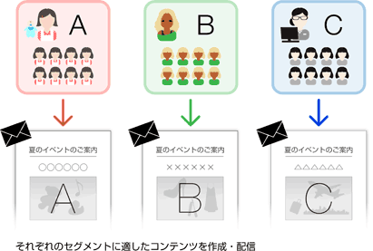 顧客セグメンテーションに基づいたメールコンテンツを作成して配信する