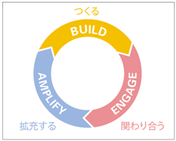 図1-5-2　Facebookエコシステム