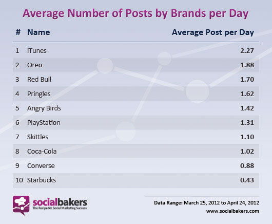 図2-6-2　Socialbakers