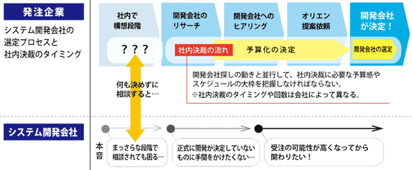 発注企業の社内事情とシステム開発会社の本音