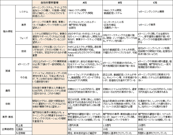 開発会社ヒアリングシート、強み領域、実績、費用、体制、業界・業務、企業継続性