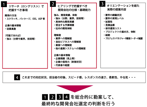 リサーチ（ロングリスト）で把握すべき項目、ヒアリングで把握すべき開発会社の仕様・基礎能力、オリエンテーションを経た実際の提案内容