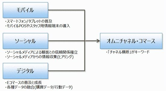 モバイル／スマートフォン/タブレットの普及／モバイルPOSやスタッフ用情報端末の導入／ソーシャル／ソーシャルメディアによる顧客との信頼関係確立／ソーシャルメディアからの情報収集（ヒアリング）／デジタル／Eコマースの普及と成長／各種データの融合（購買データ/行動データ）／オムニチャネル・コマース／「チャネル横断」がキーワード