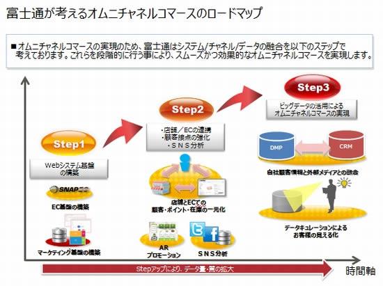 富士通が考えるオムニチャネルコマースのロードマップ