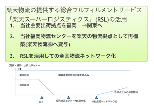 楽天物流の提供する総合フルフィルメントサービス「楽天スーパーロジスティクス」（RSL）の活用
1. 当社主要出荷拠点を福岡→東京へ
2. 当社福岡物流センターを楽天の物流拠点として再構築（楽天物流（株）へ貸与）
3. RSLを活用しての全国物流ネットワーク化