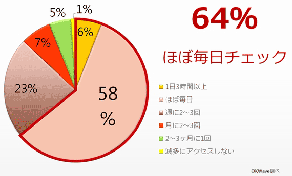 64%ほぼ毎日チェック／1日3時間以上6%／ほぼ毎日58%／週に2～3回23%／月に2～3回7%／2～3ヶ月に1回5%／滅多にアクセスしない1%