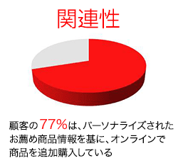 関連性：顧客の77％は、パーソナライズされたお薦め商品情報を基に、オンラインで商品を追加購入している