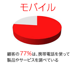 モバイル：顧客の77％は、携帯電話を使って製品やサービスを調べている