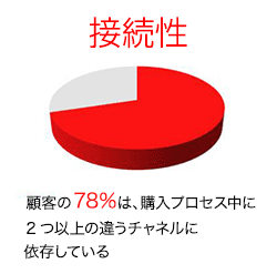 接続性：顧客の78％は、購入プロセス中に2つ以上の違うチャネルに依存している