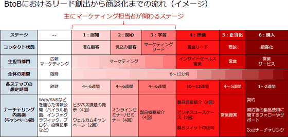 
BtoBにおけるリード創出から商談化までの流れ（イメージ）
主にマーケティング担当者が関わるステージ
ステージ	--	1：認知	2：関心	3：学習	4：評価	5：正当化	6：購入
コンタクト状態	潜在顧客	見込み顧客	マーケティング	営業リード	商談	顧客化	リード
主担当部門	広報	マーケティング	インサイドセールス	営業	営業	マーケティング	営業	サービス
全体の期間	随時	6～12か月
各ステップの	随時	4～6週間	4～6週間	4～6週間	10～12週間	4～5週間	1～2週間
想定期間
ナーチャリング	Web/SNSなどを通じた情報公開（バイラル動画、インフォグラフィック、ブログ、投稿記事など）	ビジネス課題の提示（4回）	オンラインセミナー/セミナー（4回）	製品概要紹介	製品詳細紹介（4回）	営業提案	契約
内容例	ウェルカムキャンペーン（2回）	（4回）	ビジネスユースケース（2回）	契約後の製品使用に関するフォローやサポート
（キャンペーン数）	製品フィットの証明	次のナーチャリング
