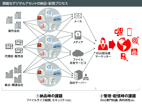 煩雑なデジタルアセットの納品・配信プロセス
制作会社
代理店・販売店
拠点・関連会社
メール
メディア
ファイル共有サービス
自社サーバー
Web担当者
マーケッター
①納品時の課題
ファイルサイズ制限、セキュリティetc.
②管理・配信時の課題
Web専門知識、再利用性etc.