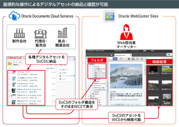 直感的な操作によるデジタルアセットの納品と確認が可能
Oracle Documents Cloud Services
制作会社
代理店・販売店
拠点・関連会社
Oracle WebCenter Sites
Web担当者
マーケッター
フォルダ
検索結果
各種デジタルアセットをDoCSに納品
DoCSのフォルダ構造をそのままWCSで表示
DoCSのアセットをWCSから検索可能