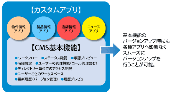 カスタムアプリ/物件情報アプリ/製品情報アプリ/店舗情報アプリ/ニュースアプリ/CMS基本機能/・ワークフロー
・ステータス確認
・承認プレビュー
・時限設定
・ユーザーの管理機能（ロール管理含む）
・ディレクトリー単位でのアクセス制限
・ユーザーごとのワークスペース
・更新履歴（バージョン管理）
・履歴プレビュー/基本機能のバージョンアップ時にも各種アプリへ影響なくスムーズにバージョンアップを行うことが可能。