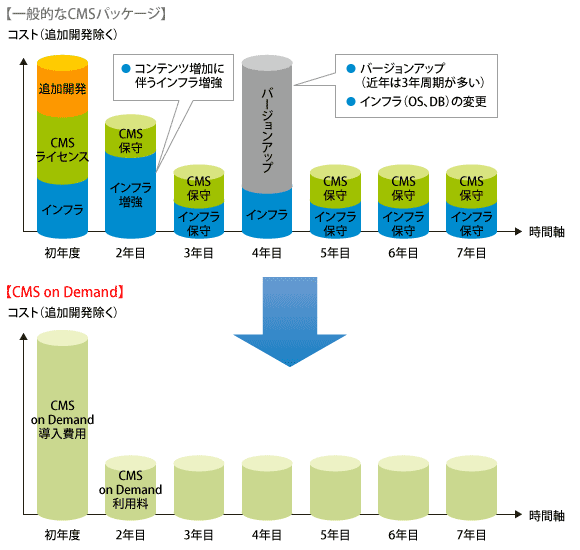 【一般的なCMSパッケージ】
コスト（追加開発除く）
追加開発
CMSライセンス
インフラ
初年度
CMS保守
インフラ増強
2年目
・コンテンツ増加に伴うインフラ増強
CMS保守
インフラ保守
3年目
CMS保守
インフラ保守
4年目
バージョンアップ
インフラ
・バージョンアップ（最近は3年周期が多い）
・インフラ（OS、DB）の変更
5年目
CMS保守
インフラ保守
6年目
CMS保守
インフラ保守
7年目
時間軸
【CMS on Demand】
コスト（追加開発除く）
CMS on Demand導入費用
CMS on Demand利用料
時間軸