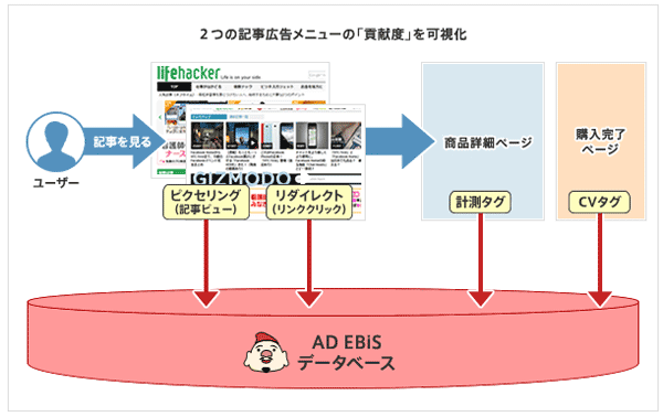 広告効果測定ツール「アドエビス（リンク）」にて計測・分析