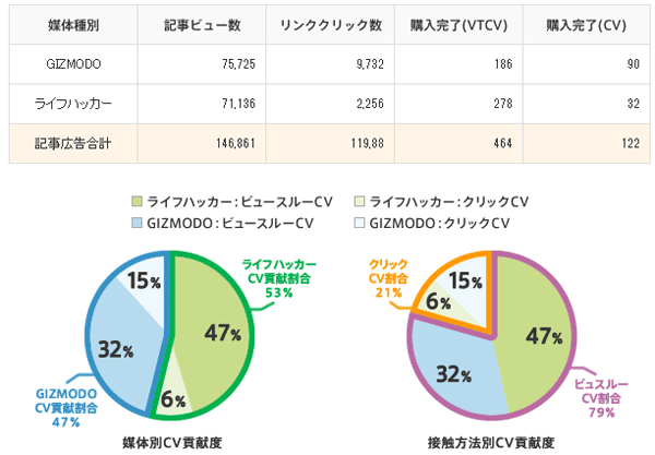 記事広告の分析結果