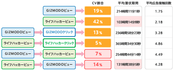 コンバージョンフロー