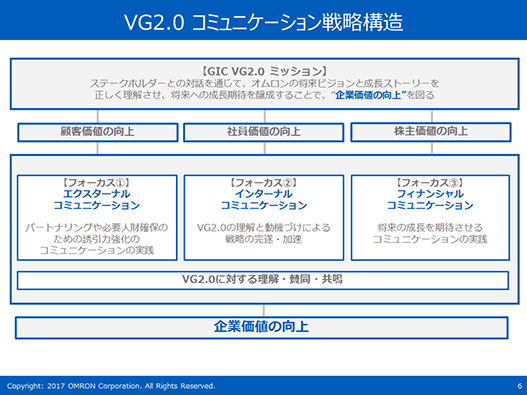 顧客価値の向上→エクスターナルコミュニケーション
社員価値の向上→インターナルコミュニケーション
株主価値の向上→フィナンシャルコミュニケーション