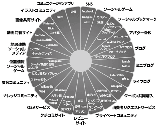 図1-1 多様化するソーシャルメディア