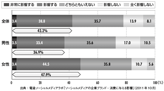 図1-5 クチコミが購買に与える影響（n=726、ネット利用者）