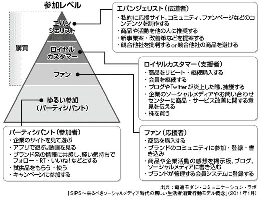 図1-7 エンゲージメントプロセス