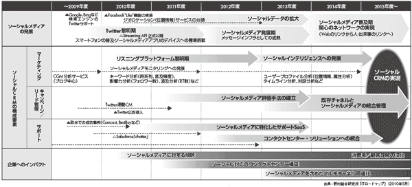 図1-8 ソーシャルCRMのロードマップ