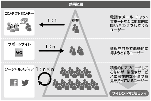 図1-9 サイレントマジョリティへのソーシャルCRM