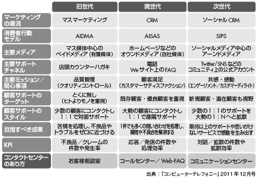 図　コンタクトセンターの時代変遷