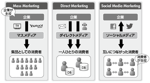 図2-1 「企業が主役」から「個客が主役」へ