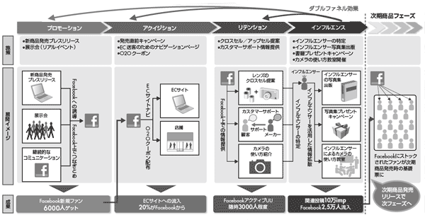 図2-8 生活家電メーカーB社のプロジェクト全体像