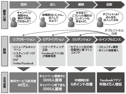 図2-11 有料コンテンツ会社C社のプロジェクト全体像