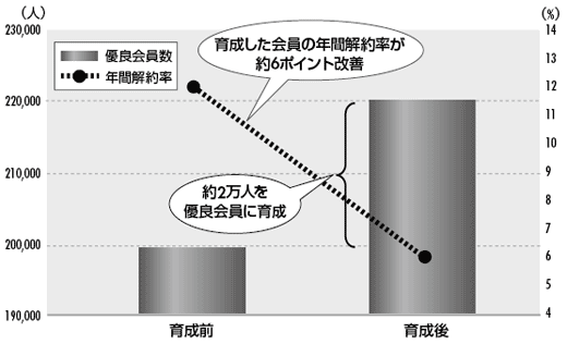 図2-13 有料コンテンツ会社C社の施策効果測定結果