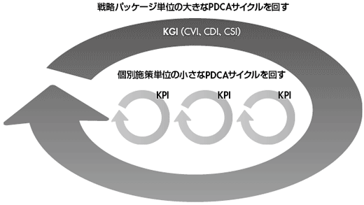 図2-16 PDCAサイクルのダブルループ学習