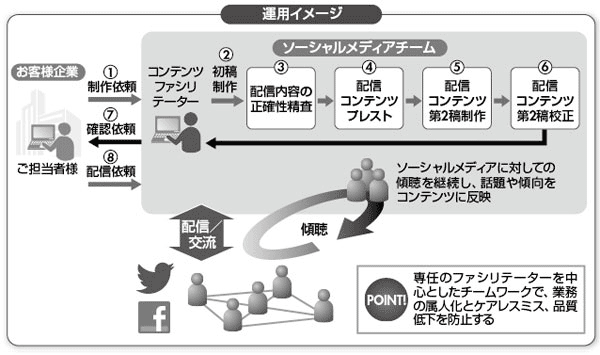 図2-20 ソーシャルメディア運用イメージ