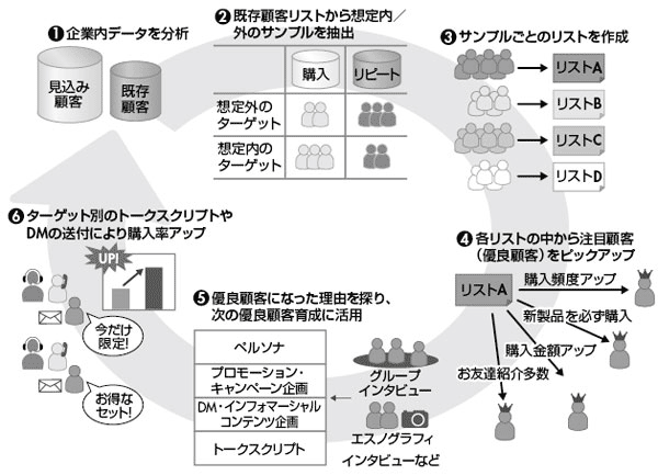 図2-22 ターゲットプロファイリングリサーチと活用プロセス