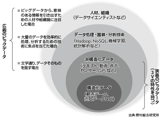 図2-23 ビッグデータの定義