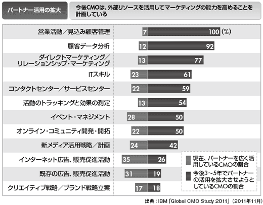 図2-25 CMO（Chief Marketing Officer）外部パートナーの活用の統計