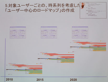 対象ユーザーごとの時系列を考慮したユーザー中心のロードマップ