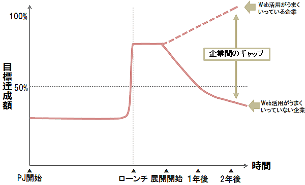 図2　ローンチが品質のピークとなっているサイトリニューアル