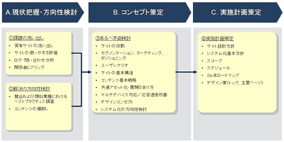 
A. 現状把握・方向性検討
①仮題の洗い出し
・保有サイトの洗い出し
・サイトの使いやすさ評価
・ログ・問い合わせ分析
・関係者ヒアリング
②解決の方向性検討
・競合および類似業種における ベストブラクティス調査
・コンテンツの棚卸し
B. コンセプト策定
③あるべき姿検討
・サイトの役割
・セグメンテーション、ターゲティング、ポジショニング
・ユーザシナリオ
・サイトの基本構造
・コンテンツ基本戦略
・共通アセット化・展開のあり方
・マルチデバイス対応／応答速度改善
・デザインコンセプト
・システム化の方向性検討
C. 実施計画策定
④実施計画策定
・サイト設計方針
・システム化基本方針
・スコープ
・スケジュール
・3 年ロードマップ
・デザイン案（トップ、主要ページ）

