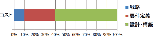コスト　戦略　要件定義　設計・構築