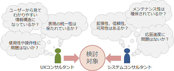 
検討対象
UXコンサルタント
ユーザーから見てわかりやすい情報構造になっているか？
使用性や操作性に問題はないか？
表現の統一性は保たれているか？
システムコンサルタント
拡張性、信頼性、可用性はあるか？
メンテナンス性は確保されているか？
応答速度に問題はないか？
