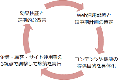 
Web活用戦略と短中期計画の策定
コンテンツや機能の提供目的を具体化
企業・顧客・サイト運用者の3視点で調整して施策を実行
効果検証と定期的な改善
