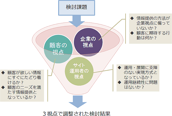 
検討課題
企業の視点
情報提供の方法が企業視点に偏っていないか？
顧客に期待する行動は何か？
顧客の視点
顧客が欲しい情報にすぐにたどり着けるか？
顧客のニーズを満たす情報提供となっているか？
サイト運用者の視点
運用・展開に支障のない実現方式となっているか？
運用継続性に問題はないか？
3視点で調整された検討結果
