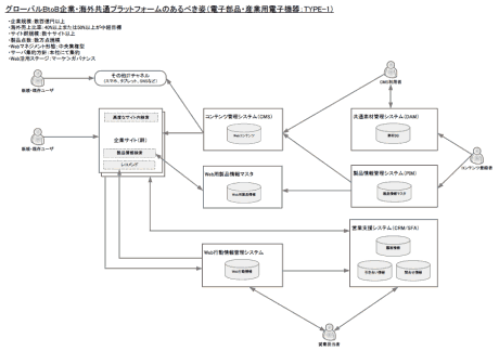 グローバルBtoB企業・海外共通プラットフォームのあるべき姿（電子部品・産業用電子機器：TYPE-1