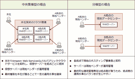 中央集権型の場合
本社
A拠点の現地ベンダー
B拠点の現地ベンダー
C拠点の現地ベンダー
本社契約のクラウド環境
本社用Webサーバー
A拠点用Webサーバー
B拠点用Webサーバー
C拠点用Webサーバー
本社でAmazon Web Servicesなどのパブリッククラウドサービスを契約し、仮想サーバーを拠点ごとに提供
仮想サーバーは現地ベンダーが運用管理
最終権限を本社が握ることで一定の運用水準を確保
分権型の場合
A拠点の現地データセンター
A拠点の現地ベンダー
Webサーバー
B拠点の現地データセンター
B拠点の現地ベンダー
Webサーバー
各拠点で現地のホスティング事業者と契約
サーバーは現地ベンダーが運用管理
最終的な運用管理責任は拠点側が負うため、拠点間の運用水準のバラつきが生じやすい