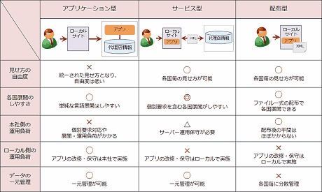 アプリケーション型
サービス型
配布型
見せ方の自由度
×
統一された見せ方となり、自由度は低い
○
各国毎の見せ方が可能
○
各国毎の見せ方が可能
各国展開のしやすさ
○
単純な言語展開はしやすい
◎
個別要求を含む各国展開がしやすい
○
ファイル一式の配布で各国展開できる
本社側の運用負荷
×
個別要求対応や展開・運用負荷がかかる
△
サーバー運用保守が必要
○
配布後の手間はほぼかからない
ローカル側の運用負荷
○
アプリの改修・保守は本社で実施
×
アプリの改修・保守はローカルで実施
×
アプリの改修・保守はローカルで実施
データの一元管理
○
一元管理が可能
○
一元管理が可能
×
各国毎に分散管理