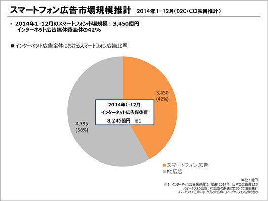 スマートフォン広告市場規模推計　2014年1月～12月（D2C・CCI独自推計）　2014年1月～12月のスマートフォン市場規模3450億円、インターネット広告媒体費全体の42％