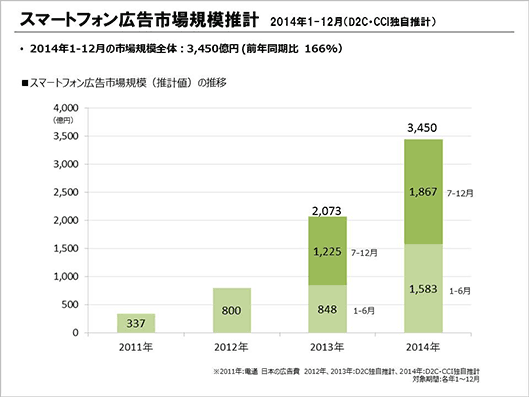 スマートフォン広告市場規模推計　2014年1月～12月（D2C・CCI独自推計）　2014年1月～12月のスマートフォン市場規模3450億円（前年同月比166％）