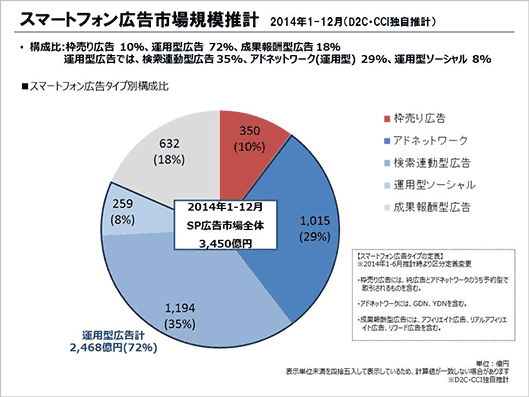 スマートフォン広告市場規模推計　2014年1月～12月（D2C・CCI独自推計）　構成比：枠売り広告10％、運用型広告72％、成果報酬型広告18％　運用型広告では、検索連動型広告35％、アドネットワーク（運用型）29％、運用型ソーシャル8％